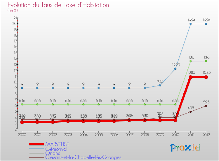 Evolution du taux de la taxe d'habitation pour MARVELISE et les communes proches Comparaison des taux de la taxe d'habitation pour MARVELISE et les communes voisines