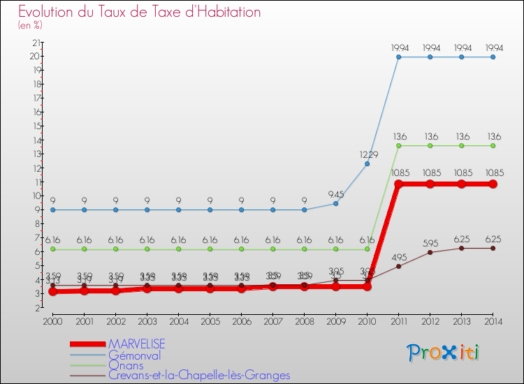 Evolution du taux de la taxe d'habitation pour MARVELISE et les communes proches de 2000 à 2014 Comparaison des taux de la taxe d'habitation pour MARVELISE et les communes voisines de 2000 à 2014