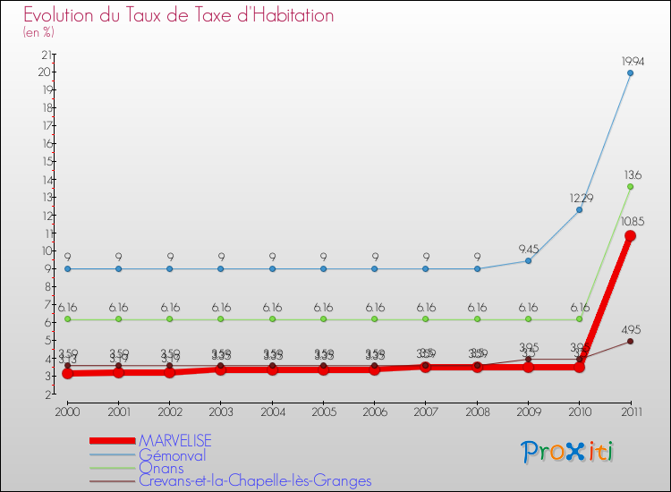 Evolution du taux de la taxe d'habitation pour MARVELISE et les communes proches Comparaison des taux de la taxe d'habitation pour MARVELISE et les communes voisines