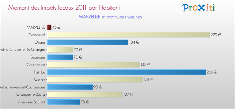 Montant des impôts locaux par Habitant pour MARVELISE et les communes proches Comparaison des impôts locaux par habitant pour MARVELISE et les communes voisines