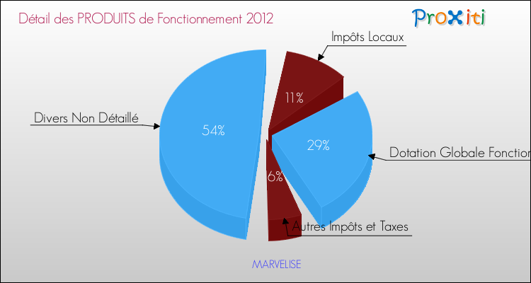Décomposition du Budget de Fonctionnement 2012 de la commune de MARVELISE Budget de Fonctionnement 2012 pour la commune de MARVELISE