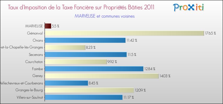 Taux d'imposition de la taxe foncière sur le bati 2011 pour MARVELISE et les communes proches Comparaison des taux d'imposition de la taxe foncière sur le bati 2011 pour MARVELISE et les communes voisines