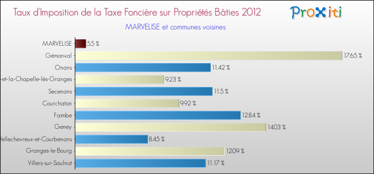 Taux d'imposition de la taxe foncière sur le bati 2012 pour MARVELISE et les communes proches Comparaison des taux d'imposition de la taxe foncière sur le bati 2012 pour MARVELISE et les communes voisines