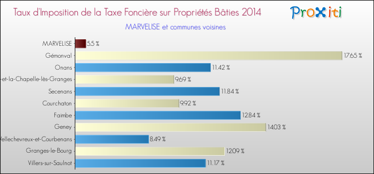Taux d'imposition de la taxe foncière sur le bati 2014 pour MARVELISE et les communes proches Comparaison des taux d'imposition de la taxe foncière sur le bati 2014 pour MARVELISE et les communes voisines
