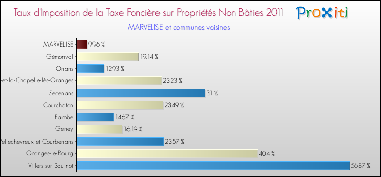 Taux d'imposition de la taxe foncière sur les immeubles et terrains non batis 2011 pour MARVELISE et les communes proches Comparaison des taux d'imposition de la taxe foncière sur les immeubles et terrains non batis 2011 pour MARVELISE et les communes voisines
