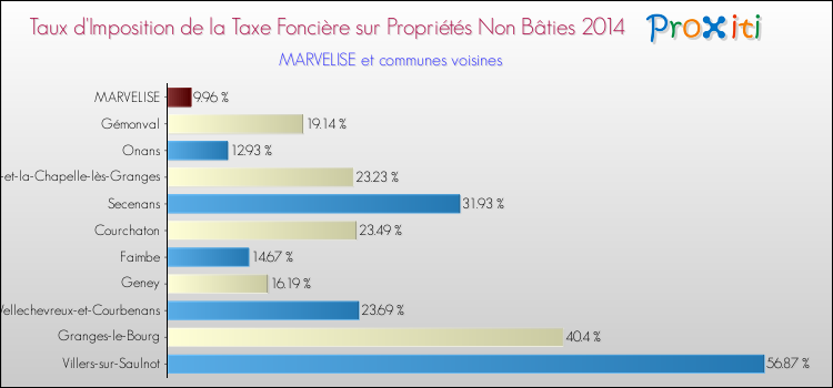 Taux d'imposition de la taxe foncière sur les immeubles et terrains non batis 2014 pour MARVELISE et les communes proches Comparaison des taux d'imposition de la taxe foncière sur les immeubles et terrains non batis 2014 pour MARVELISE et les communes voisines