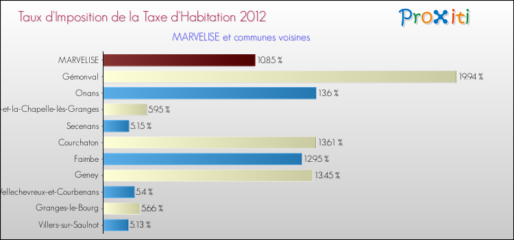 Taux d'imposition de la taxe d'habitation 2012 pour MARVELISE et les communes proches Comparaison des taux d'imposition de la taxe d'habitation 2012 pour MARVELISE et les communes voisines