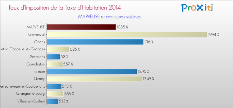 Taux d'imposition de la taxe d'habitation 2014 pour MARVELISE et les communes proches Comparaison des taux d'imposition de la taxe d'habitation 2014 pour MARVELISE et les communes voisines