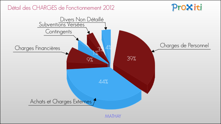 Décomposition des Charges de Fonctionnement 2012 de la commune de MATHAY Charges de Fonctionnement 2012 pour la commune de MATHAY