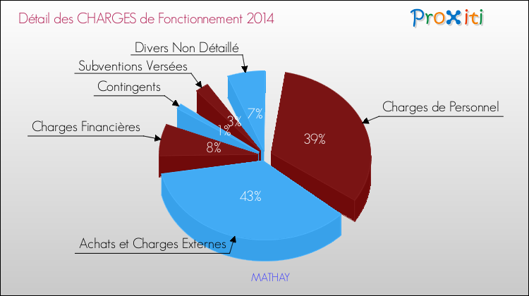Décomposition des Charges de Fonctionnement 2014 de la commune de MATHAY Charges de Fonctionnement 2014 pour la commune de MATHAY