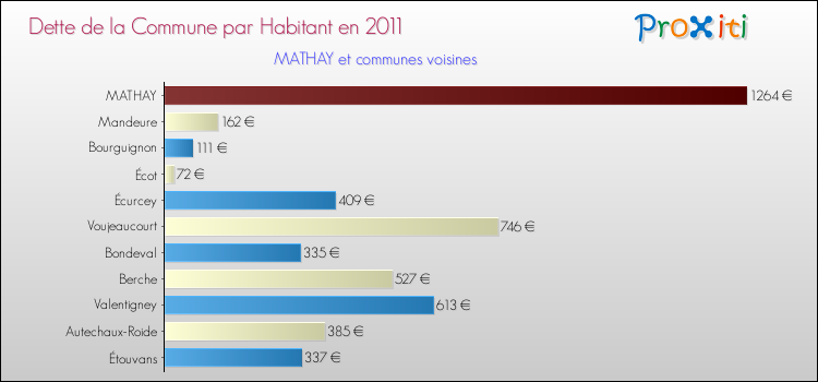 Dette par habitant de la commune en 2011 pour MATHAY et les communes proches Comparaison de la dette par habitant de la commune en 2011 pour MATHAY et les communes voisines