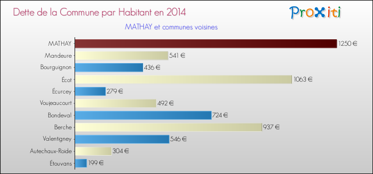 Dette par habitant de la commune en 2014 pour MATHAY et les communes proches Comparaison de la dette par habitant de la commune en 2014 pour MATHAY et les communes voisines