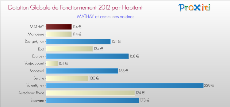 Montant des dotations globales de fonctionnement DGF par Habitant pour MATHAY et les communes proches Comparaison des des dotations globales de fonctionnement DGF par habitant pour MATHAY et les communes voisines