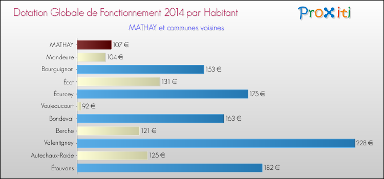 Montant des dotations globales de fonctionnement DGF par Habitant pour MATHAY et les communes proches en 2014. Comparaison des des dotations globales de fonctionnement DGF par habitant pour MATHAY et les communes voisines en 2014.