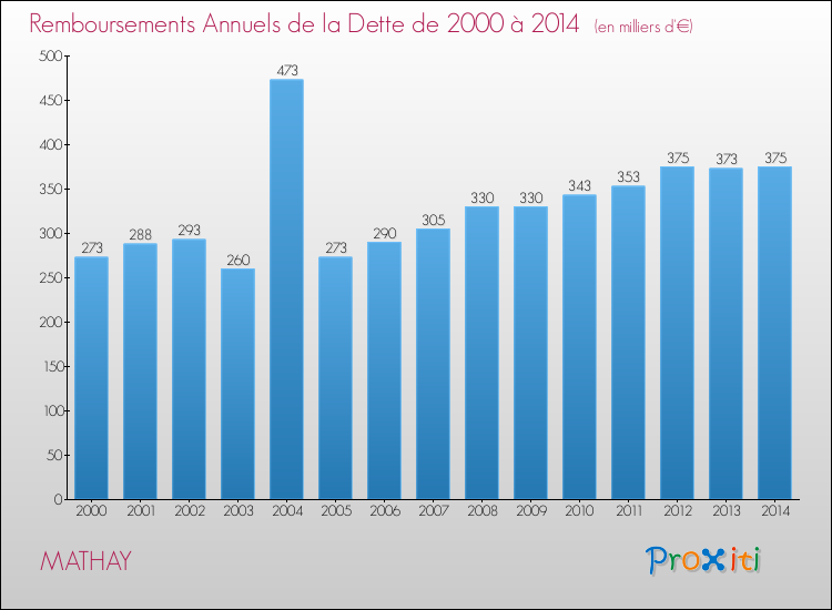 Evolution de l'annuité de la dette pour la commune de MATHAY de 2000 à 2014 Annuités de la dette pour MATHAY de 2000 à 2014