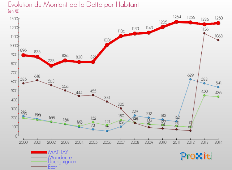 Evolution de la dette par habitant pour la commune de MATHAY et les communes proches de 2000 à 2014 Comparaison de la dette par habitant pour MATHAY et les communes voisines de 2000 à 2014