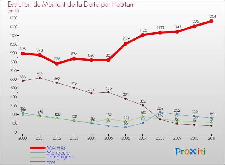 Evolution de la dette par habitant pour la commune de MATHAY et les communes proches Comparaison de la dette par habitant pour MATHAY et les communes voisines