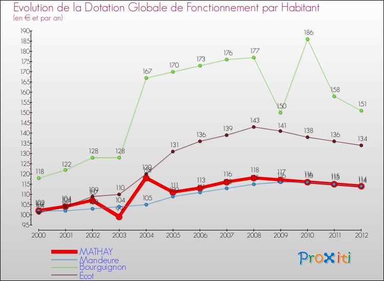 Evolution et montant de la dotation globale de fonctionnement par Habitant pour MATHAY et les communes proches Comparaison des dotations globales de fonctionnement par habitant pour MATHAY et les communes voisines