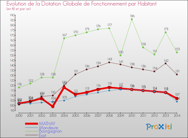 Evolution et montant de la dotation globale de fonctionnement par Habitant pour MATHAY et les communes proches de 2000 à 2014. Comparaison des dotations globales de fonctionnement par habitant pour MATHAY et les communes voisines de 2000 à 2014.