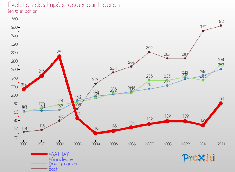 Evolution et montant des impôts locaux par Habitant pour MATHAY et les communes proches Comparaison des impôts locaux par habitant pour MATHAY et les communes voisines