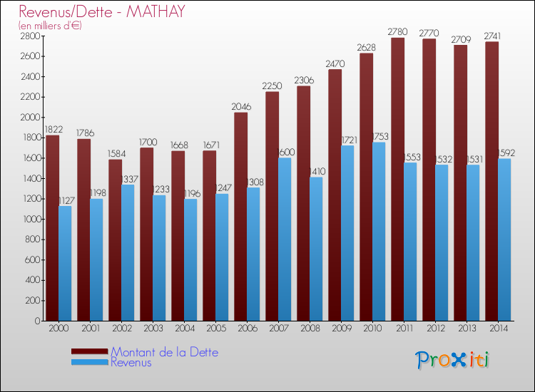 Evolution comparée de la dette et des revenus pour la commune de MATHAY de 2000 à 2014 Comparaison de la dette et des revenus pour MATHAY de 2000 à 2014
