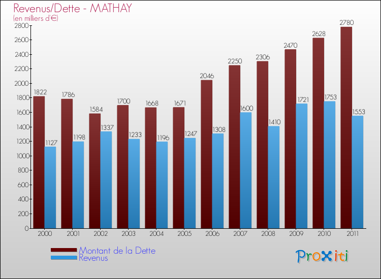 Evolution comparée de la dette et des revenus pour la commune de MATHAY de 2000 à 2011 Comparaison de la dette et des revenus pour MATHAY de 2000 à 2011