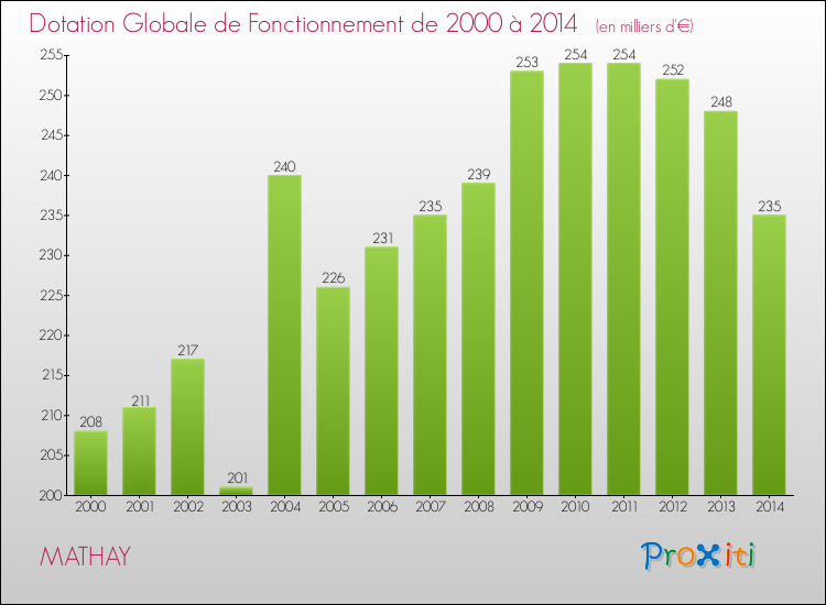Evolution du montant de la Dotation Globale de Fonctionnement pour la commune de MATHAY de 2000 à 2014 Evolution du montant de la Dotation Globale de Fonctionnement pour MATHAY de 2000 à 2014