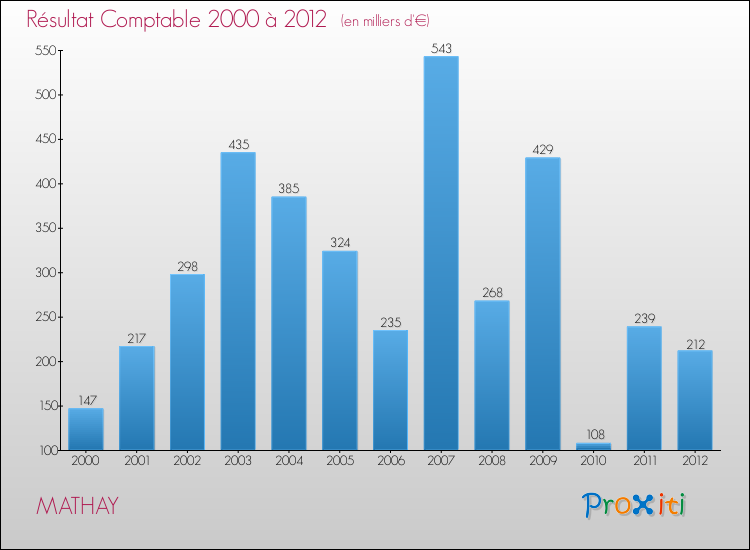 Evolution du résultat comptable pour la commune de MATHAY de 2000 à 2012 Evolution du résultat comptable pour MATHAY de 2000 à 2012