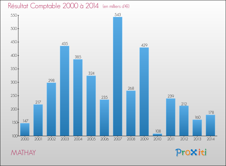 Evolution du résultat comptable pour la commune de MATHAY de 2000 à 2014 Evolution du résultat comptable pour MATHAY de 2000 à 2014