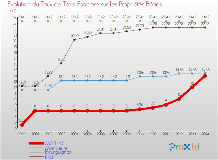 Evolution du taux de la taxe foncière sur le bati pour MATHAY et les communes proches de 2000 à 2014 Comparaison des taux de taxe foncière sur le bati pour MATHAY et les communes voisines de 2000 à 2014
