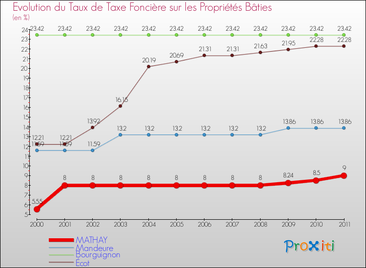 Evolution du taux de la taxe foncière sur le bati pour MATHAY et les communes proches Comparaison des taux de taxe foncière sur le bati pour MATHAY et les communes voisines