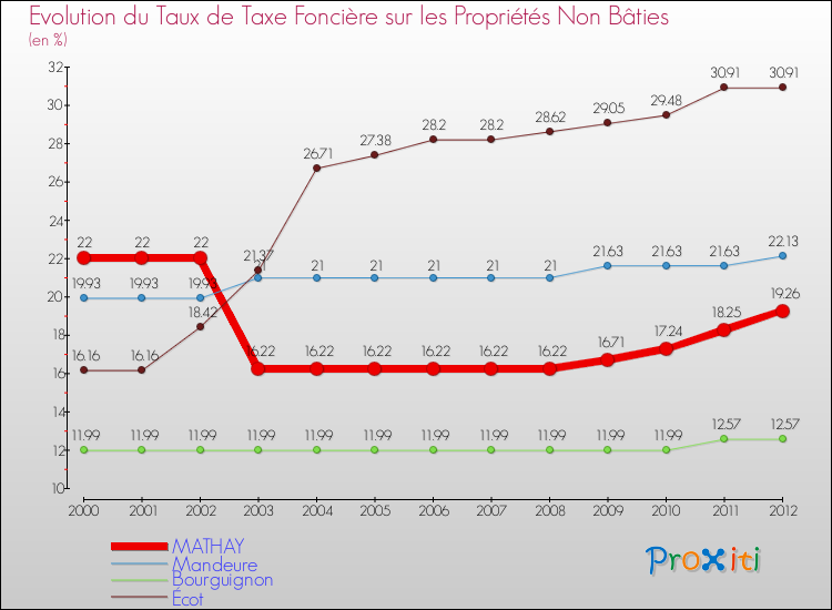 Evolution du taux de la taxe foncière sur les immeubles et terrains non batis pour MATHAY et les communes proches de 2000 à 2012 Comparaison des taux de la taxe foncière sur les immeubles et terrains non batis pour MATHAY et les communes voisines de 2000 à 2012