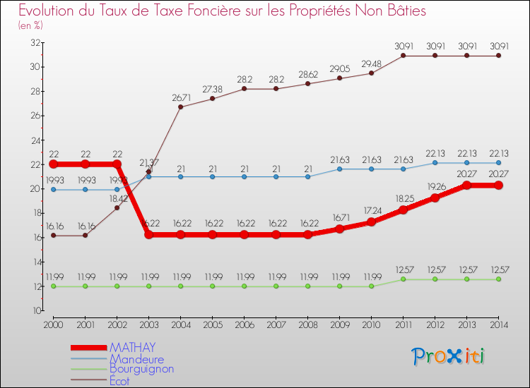 Evolution du taux de la taxe foncière sur les immeubles et terrains non batis pour MATHAY et les communes proches de 2000 à 2014 Comparaison des taux de la taxe foncière sur les immeubles et terrains non batis pour MATHAY et les communes voisines de 2000 à 2014