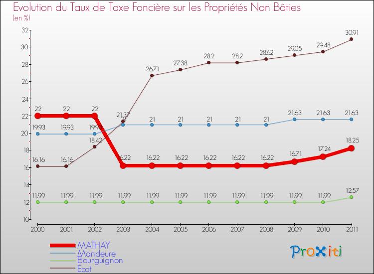 Evolution du taux de la taxe foncière sur les immeubles et terrains non batis pour MATHAY et les communes proches Comparaison des taux de la taxe foncière sur les immeubles et terrains non batis pour MATHAY et les communes voisines