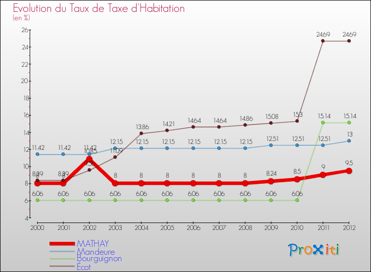 Evolution du taux de la taxe d'habitation pour MATHAY et les communes proches Comparaison des taux de la taxe d'habitation pour MATHAY et les communes voisines