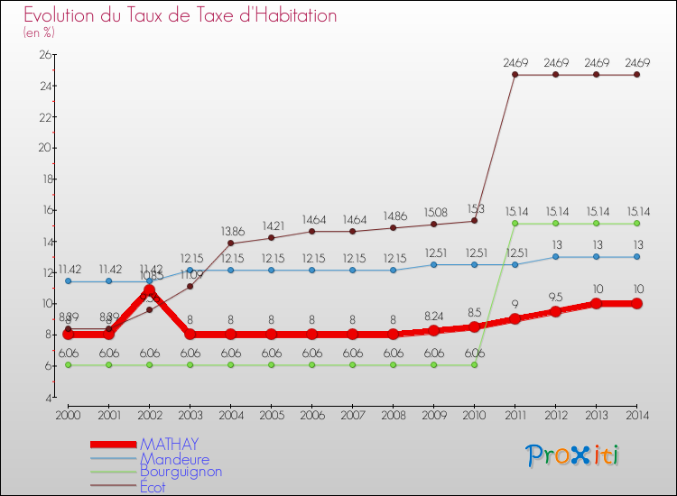 Evolution du taux de la taxe d'habitation pour MATHAY et les communes proches de 2000 à 2014 Comparaison des taux de la taxe d'habitation pour MATHAY et les communes voisines de 2000 à 2014