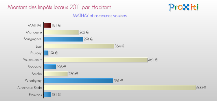 Montant des impôts locaux par Habitant pour MATHAY et les communes proches Comparaison des impôts locaux par habitant pour MATHAY et les communes voisines