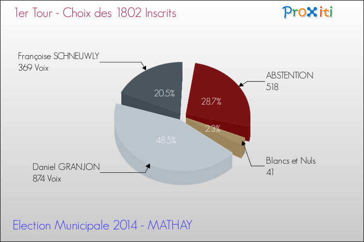 Résultats par rapport aux inscrits au 1er Tour des Elections Municipales 2014 de la commune de MATHAY Elections Municipales 2014 - Résultats par rapport aux inscrits au 1er Tour pour la commune de MATHAY