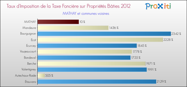 Taux d'imposition de la taxe foncière sur le bati 2012 pour MATHAY et les communes proches Comparaison des taux d'imposition de la taxe foncière sur le bati 2012 pour MATHAY et les communes voisines