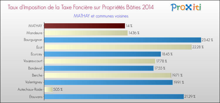 Taux d'imposition de la taxe foncière sur le bati 2014 pour MATHAY et les communes proches Comparaison des taux d'imposition de la taxe foncière sur le bati 2014 pour MATHAY et les communes voisines