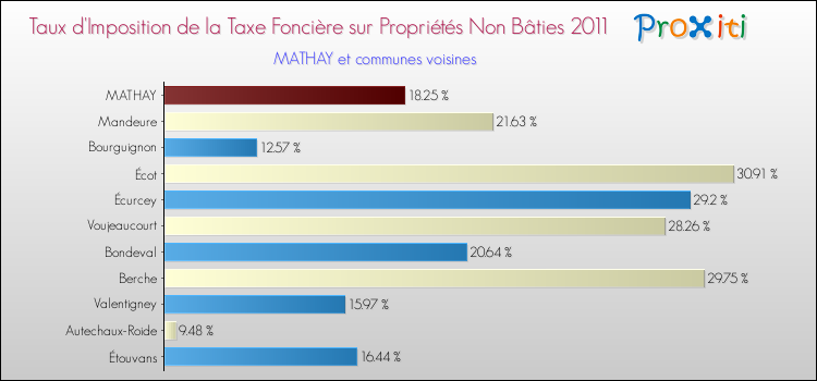 Taux d'imposition de la taxe foncière sur les immeubles et terrains non batis 2011 pour MATHAY et les communes proches Comparaison des taux d'imposition de la taxe foncière sur les immeubles et terrains non batis 2011 pour MATHAY et les communes voisines