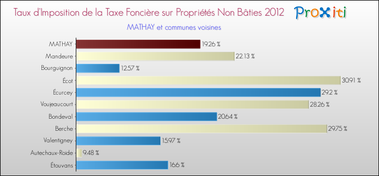 Taux d'imposition de la taxe foncière sur les immeubles et terrains non batis 2012 pour MATHAY et les communes proches Comparaison des taux d'imposition de la taxe foncière sur les immeubles et terrains non batis 2012 pour MATHAY et les communes voisines