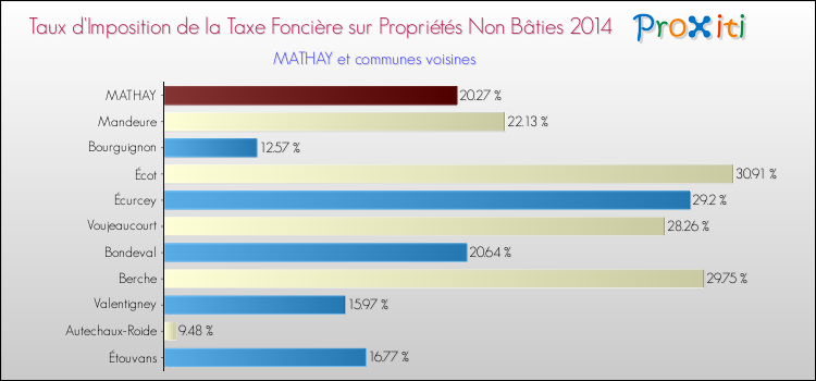 Taux d'imposition de la taxe foncière sur les immeubles et terrains non batis 2014 pour MATHAY et les communes proches Comparaison des taux d'imposition de la taxe foncière sur les immeubles et terrains non batis 2014 pour MATHAY et les communes voisines