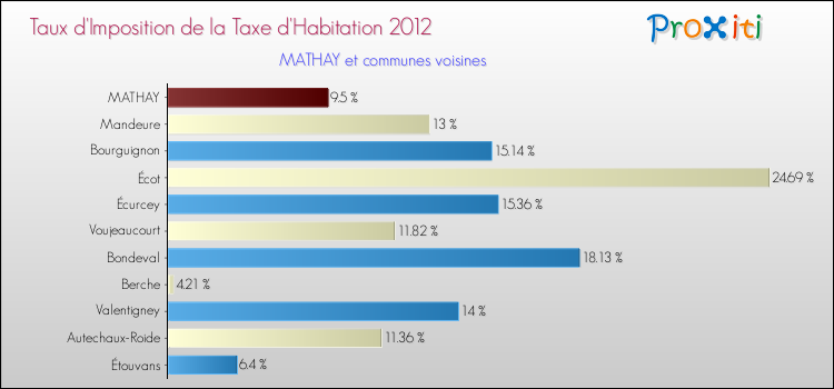 Taux d'imposition de la taxe d'habitation 2012 pour MATHAY et les communes proches Comparaison des taux d'imposition de la taxe d'habitation 2012 pour MATHAY et les communes voisines