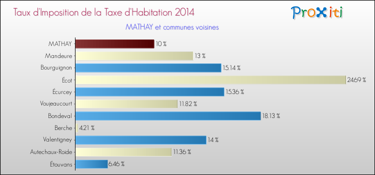 Taux d'imposition de la taxe d'habitation 2014 pour MATHAY et les communes proches Comparaison des taux d'imposition de la taxe d'habitation 2014 pour MATHAY et les communes voisines