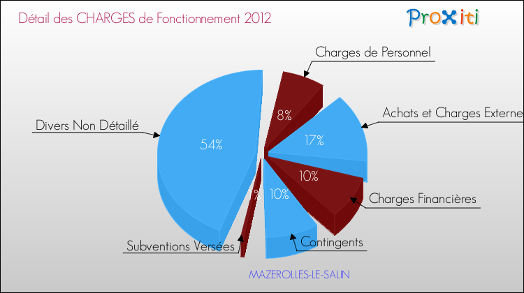 Décomposition des Charges de Fonctionnement 2012 de la commune de MAZEROLLES-LE-SALIN Charges de Fonctionnement 2012 pour la commune de MAZEROLLES-LE-SALIN