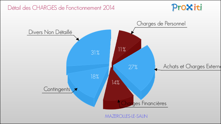 Décomposition des Charges de Fonctionnement 2014 de la commune de MAZEROLLES-LE-SALIN Charges de Fonctionnement 2014 pour la commune de MAZEROLLES-LE-SALIN