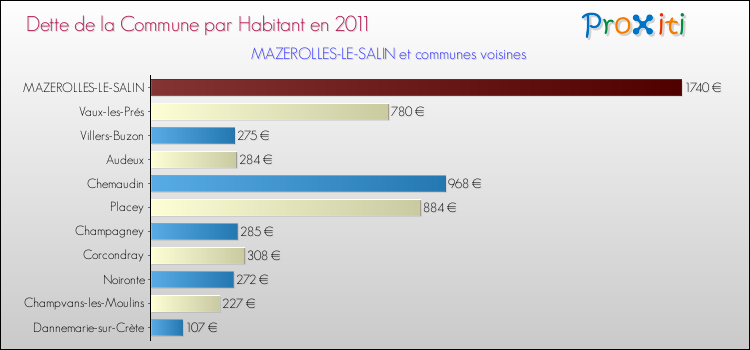 Dette par habitant de la commune en 2011 pour MAZEROLLES-LE-SALIN et les communes proches Comparaison de la dette par habitant de la commune en 2011 pour MAZEROLLES-LE-SALIN et les communes voisines