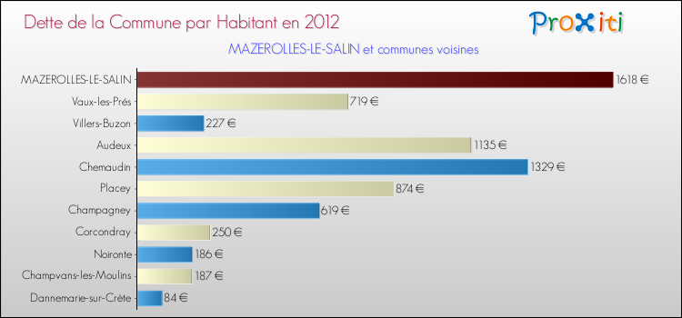 Dette par habitant de la commune en 2012 pour MAZEROLLES-LE-SALIN et les communes proches Comparaison de la dette par habitant de la commune en 2012 pour MAZEROLLES-LE-SALIN et les communes voisines