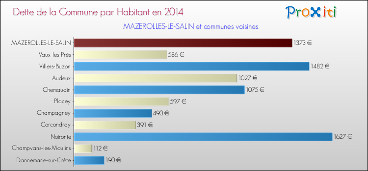 Dette par habitant de la commune en 2014 pour MAZEROLLES-LE-SALIN et les communes proches Comparaison de la dette par habitant de la commune en 2014 pour MAZEROLLES-LE-SALIN et les communes voisines